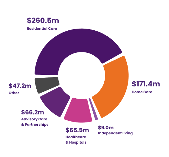 5019_FY26_HC_Annual Report_Revenue graph V2